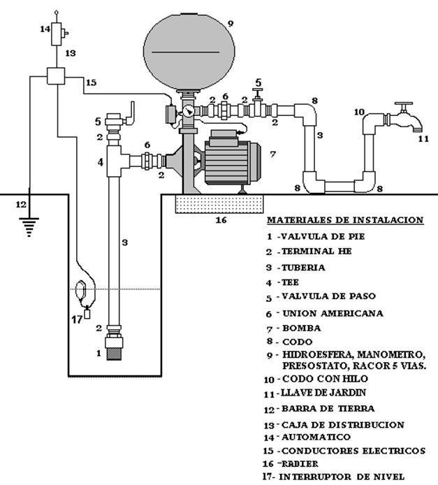 Esquema de presostato motor bomba de presión 